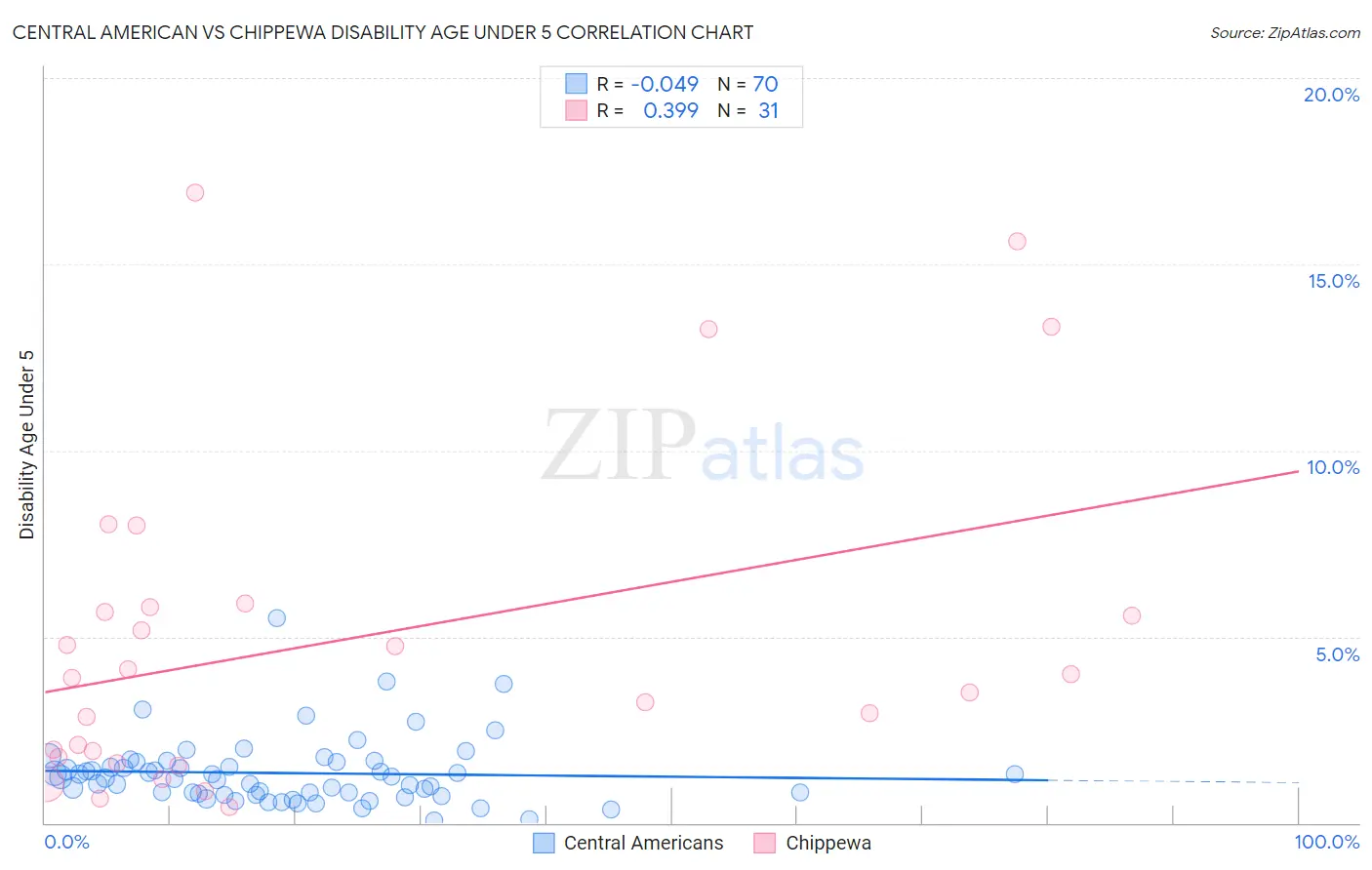 Central American vs Chippewa Disability Age Under 5