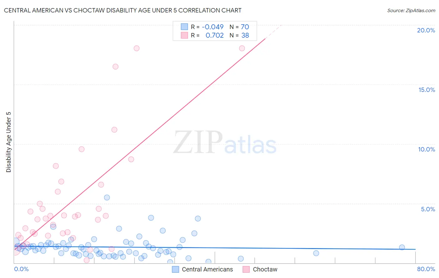 Central American vs Choctaw Disability Age Under 5