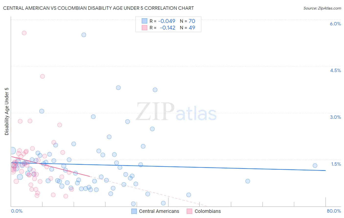 Central American vs Colombian Disability Age Under 5