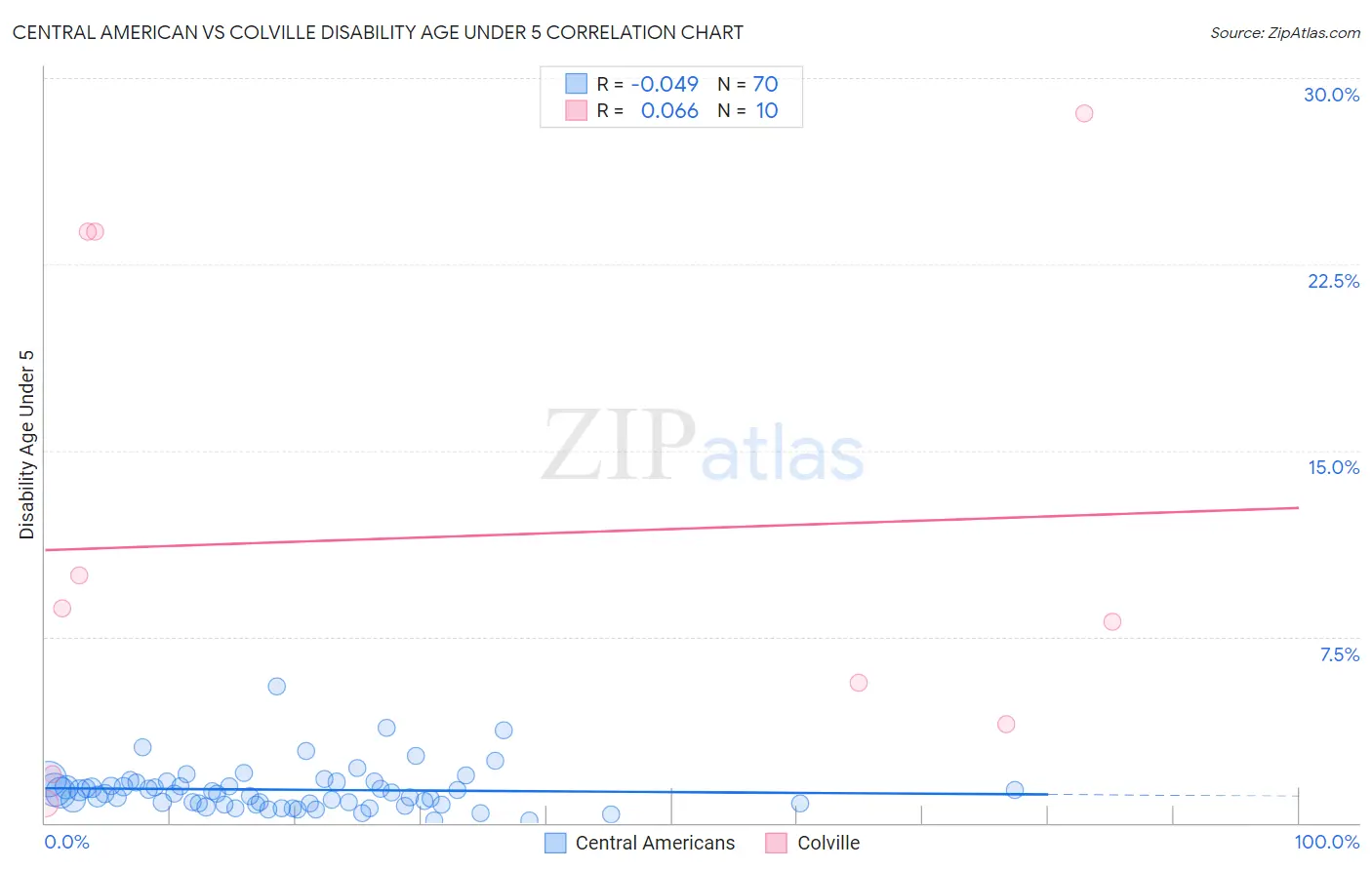 Central American vs Colville Disability Age Under 5
