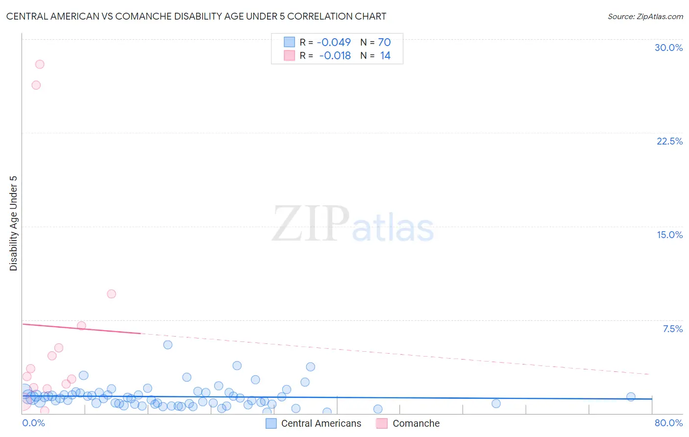 Central American vs Comanche Disability Age Under 5