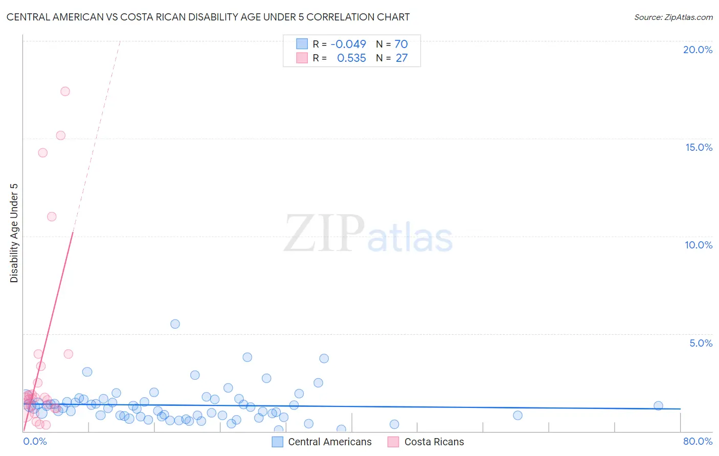 Central American vs Costa Rican Disability Age Under 5