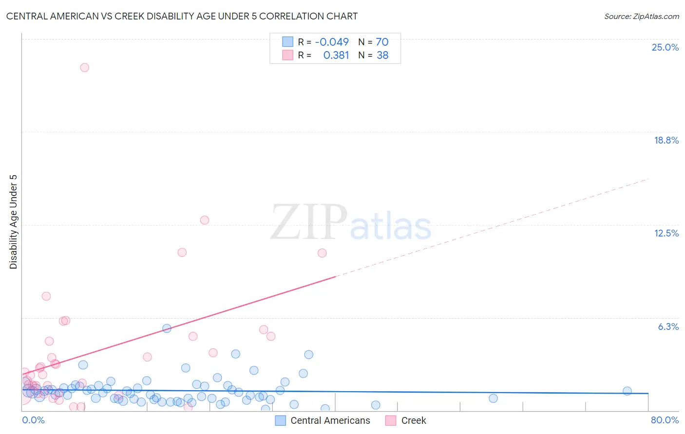 Central American vs Creek Disability Age Under 5