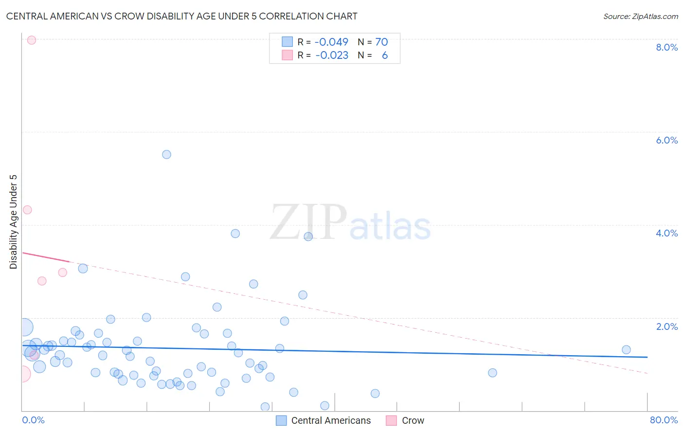 Central American vs Crow Disability Age Under 5