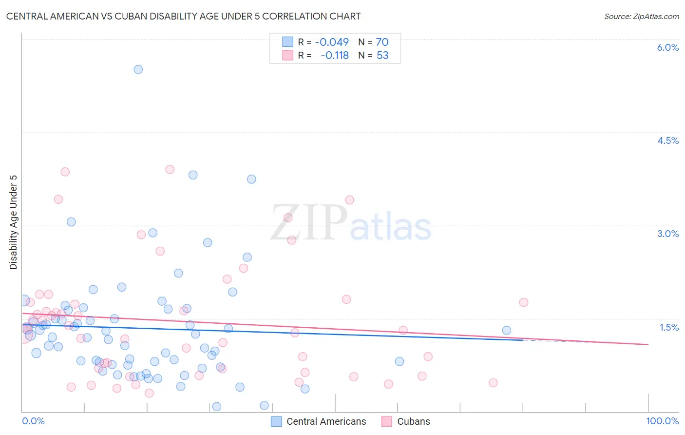 Central American vs Cuban Disability Age Under 5