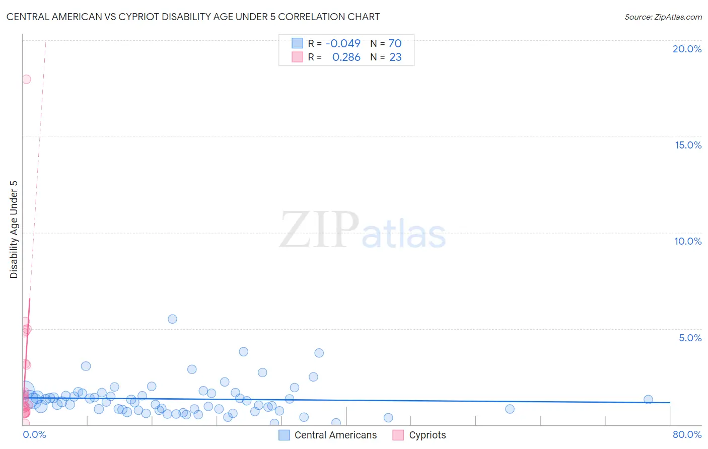 Central American vs Cypriot Disability Age Under 5