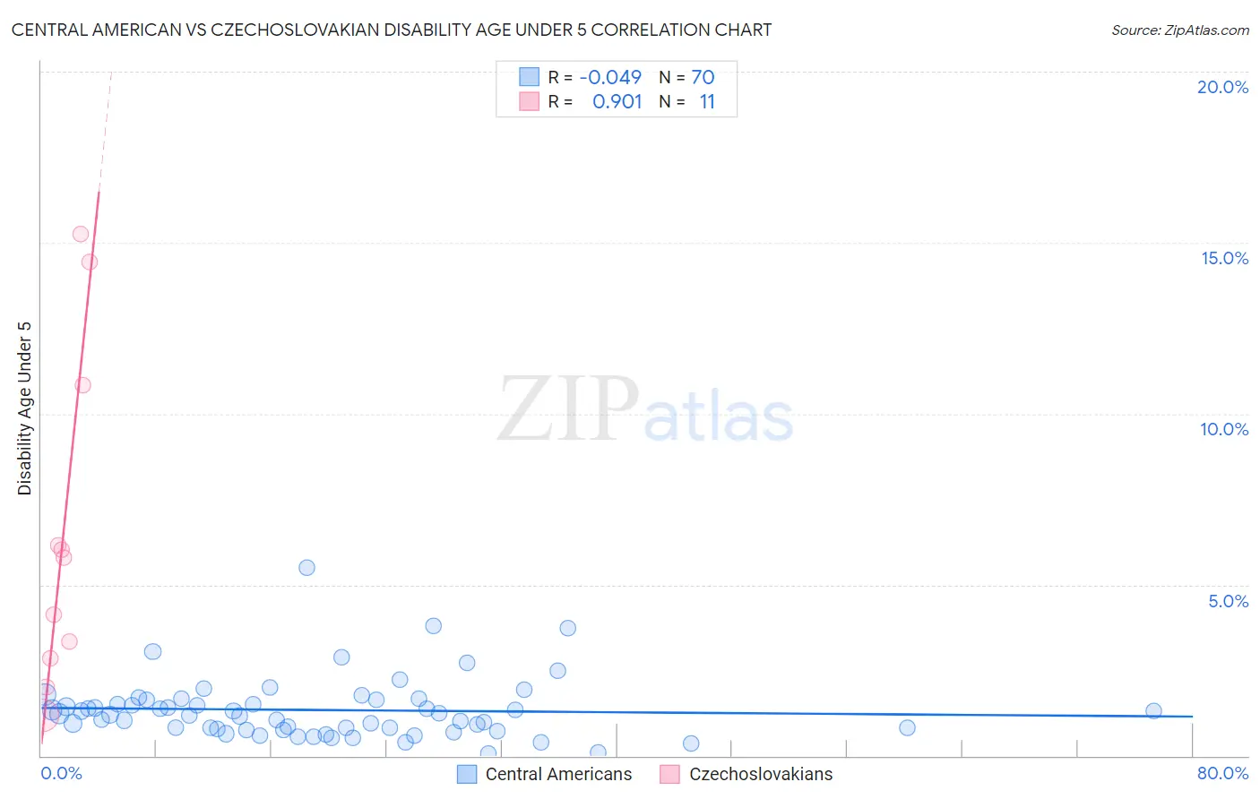 Central American vs Czechoslovakian Disability Age Under 5