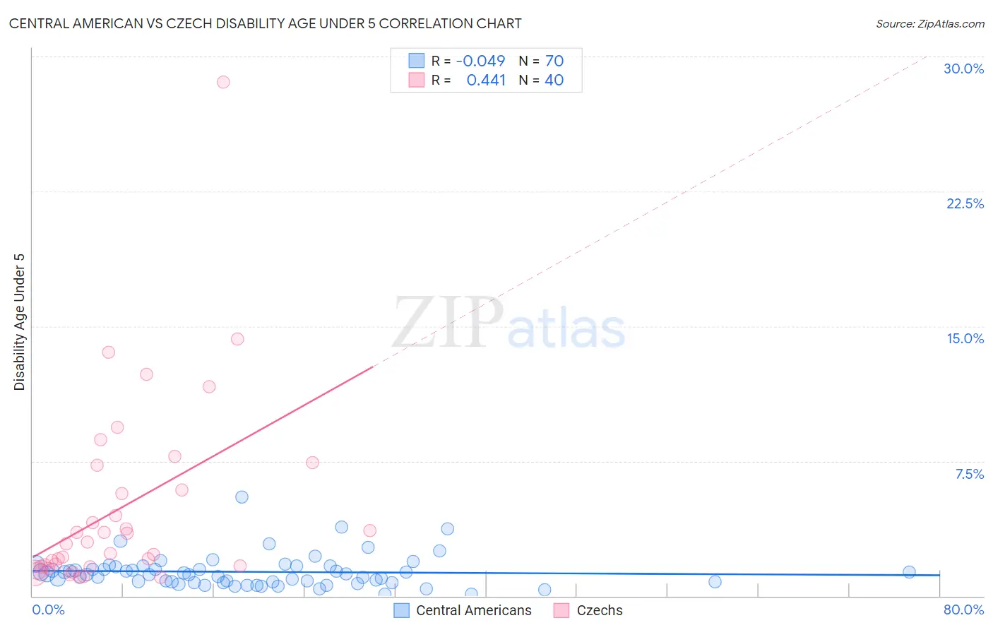 Central American vs Czech Disability Age Under 5