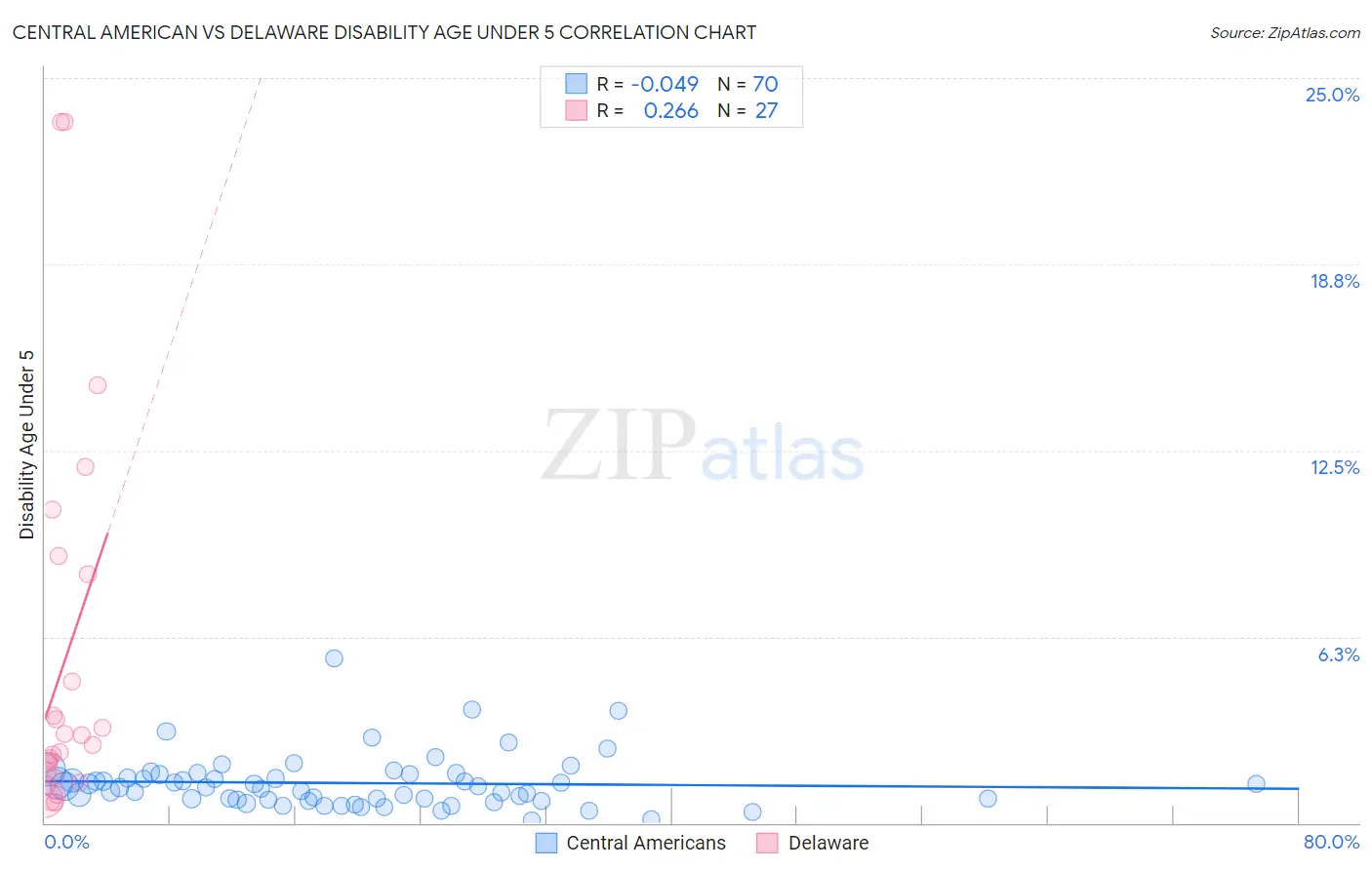 Central American vs Delaware Disability Age Under 5