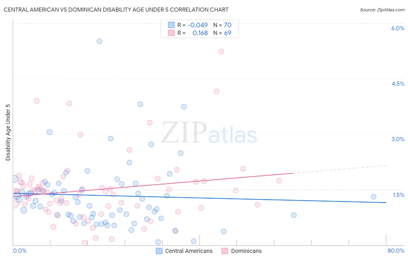 Central American vs Dominican Disability Age Under 5