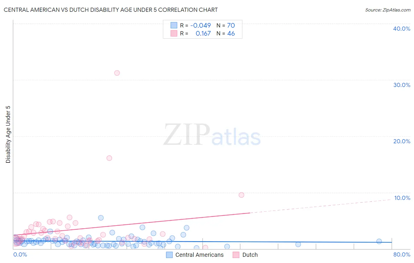 Central American vs Dutch Disability Age Under 5