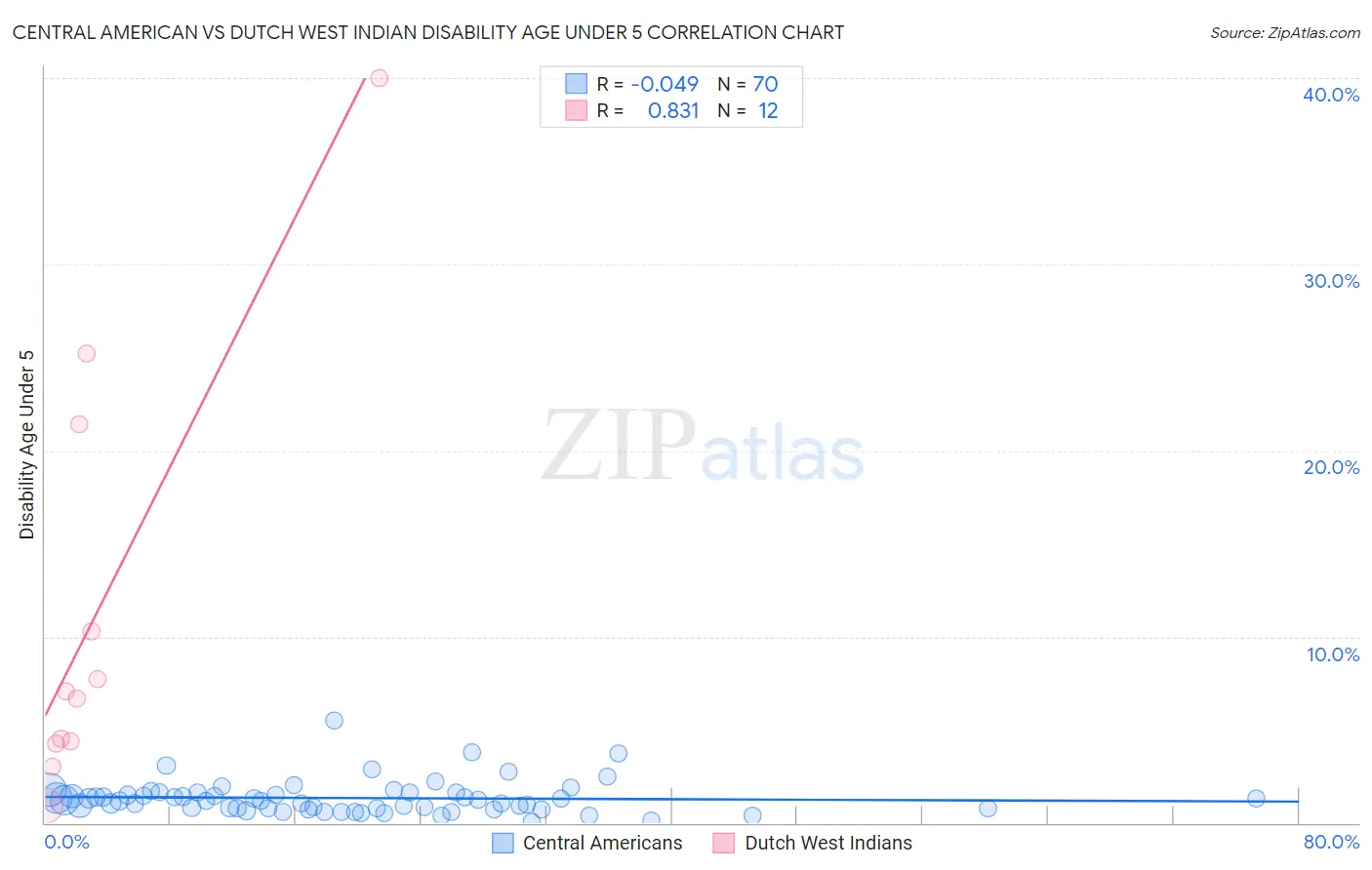 Central American vs Dutch West Indian Disability Age Under 5