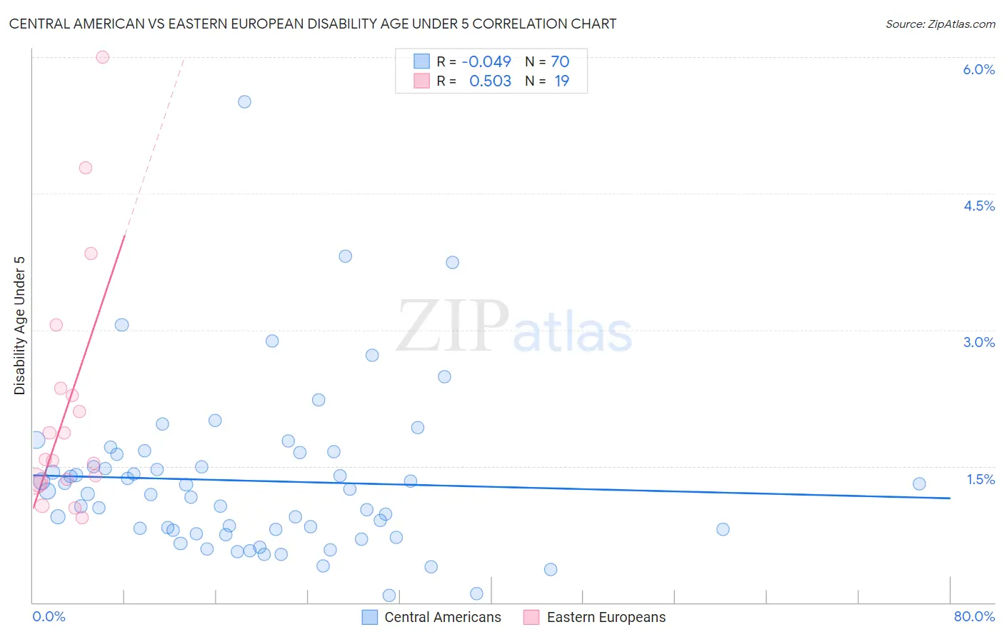 Central American vs Eastern European Disability Age Under 5