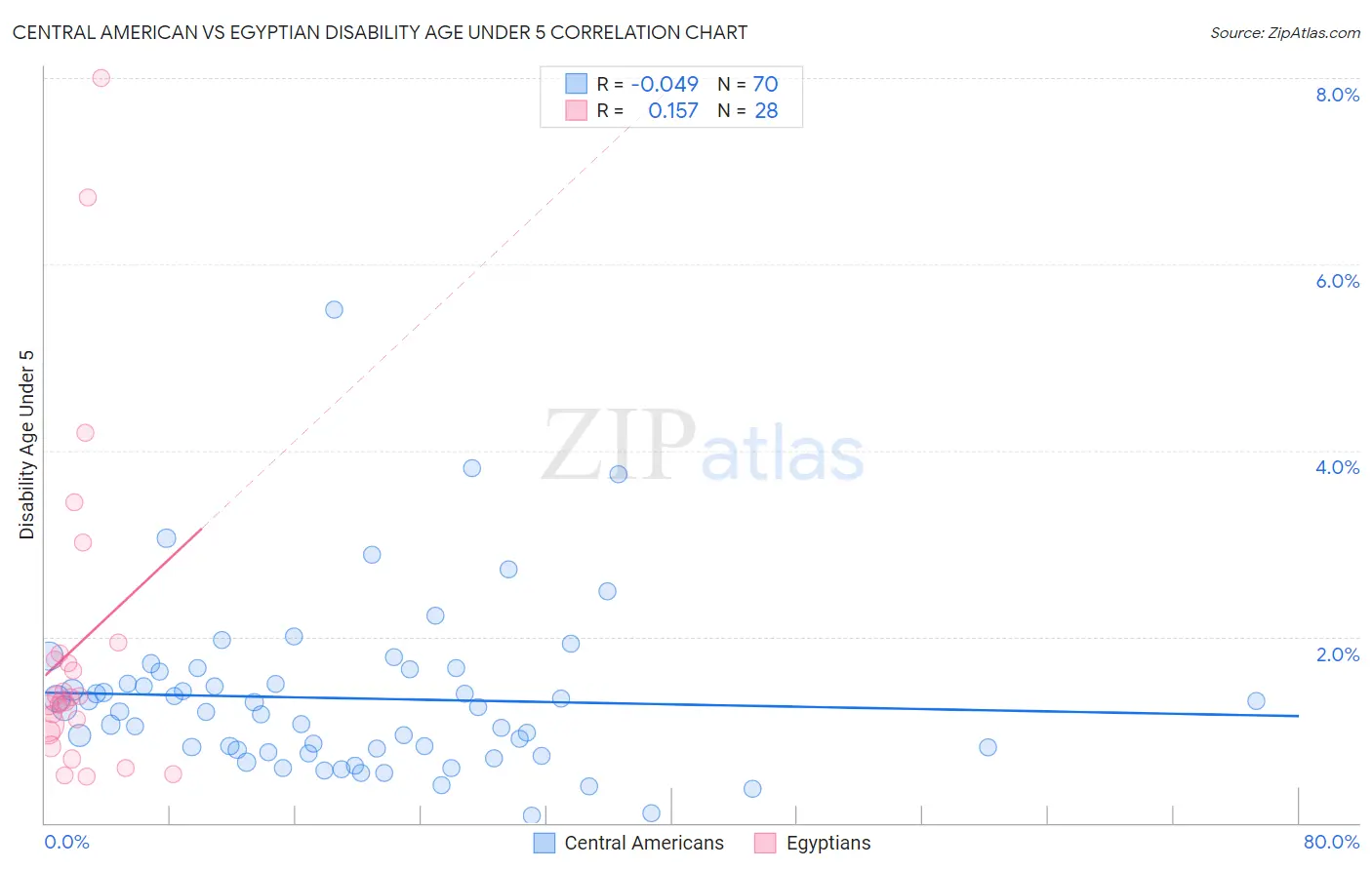 Central American vs Egyptian Disability Age Under 5