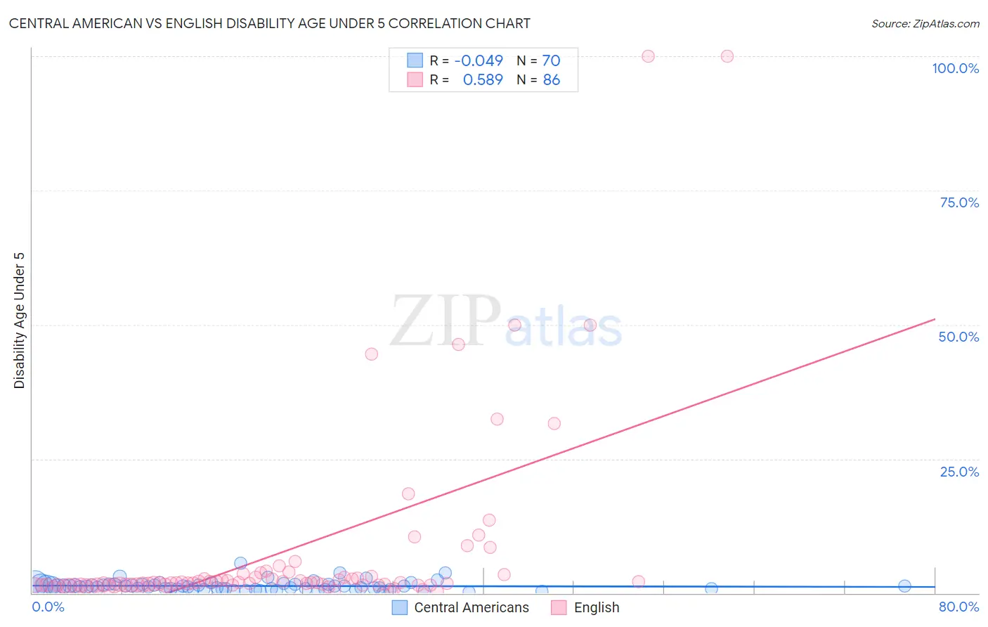 Central American vs English Disability Age Under 5