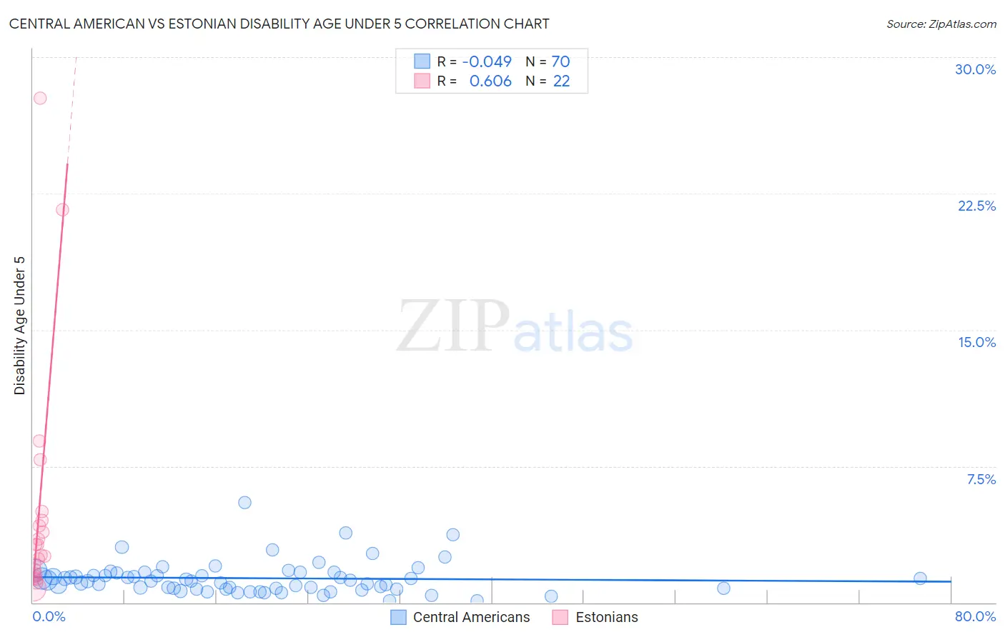 Central American vs Estonian Disability Age Under 5