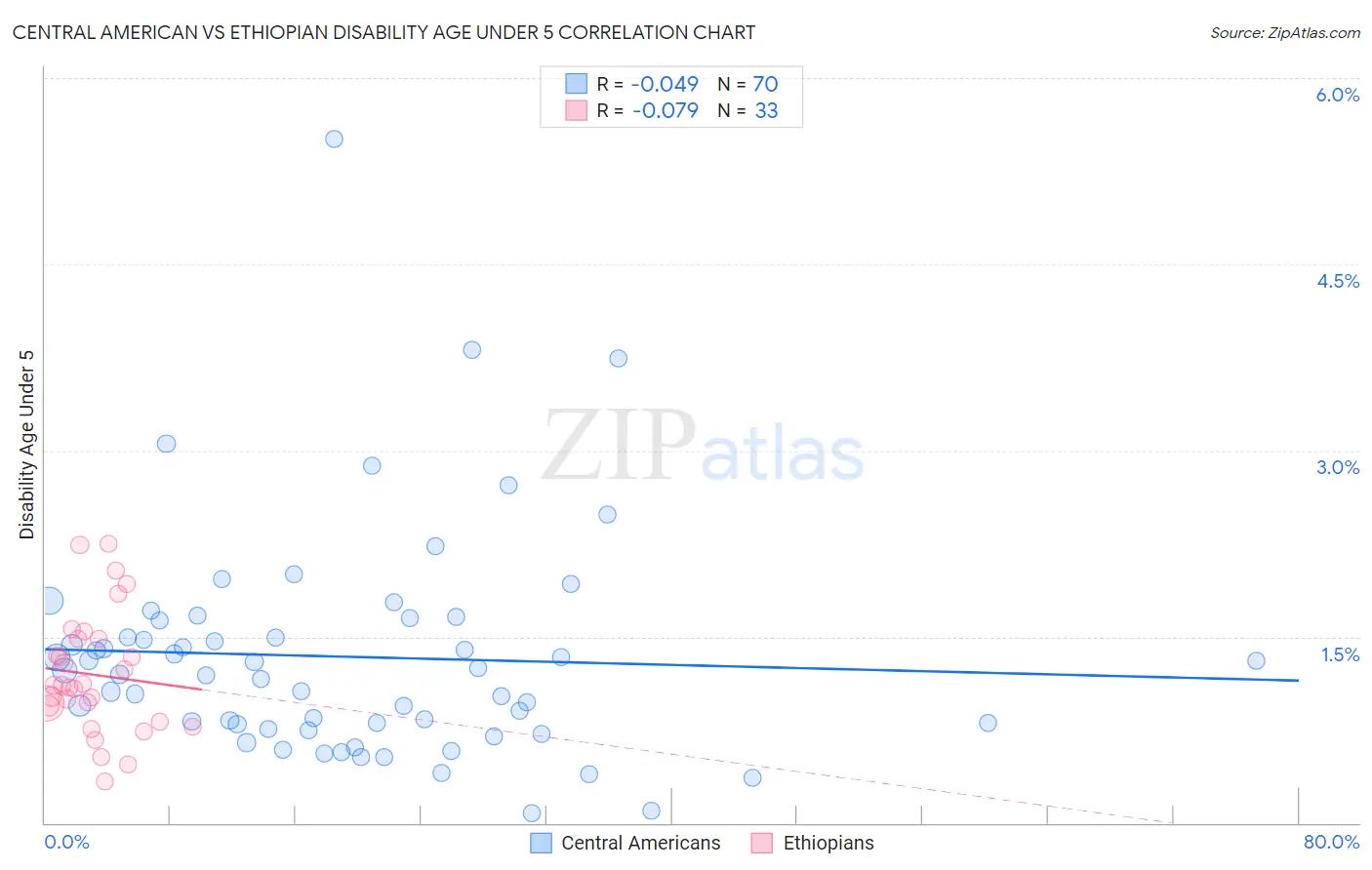 Central American vs Ethiopian Disability Age Under 5