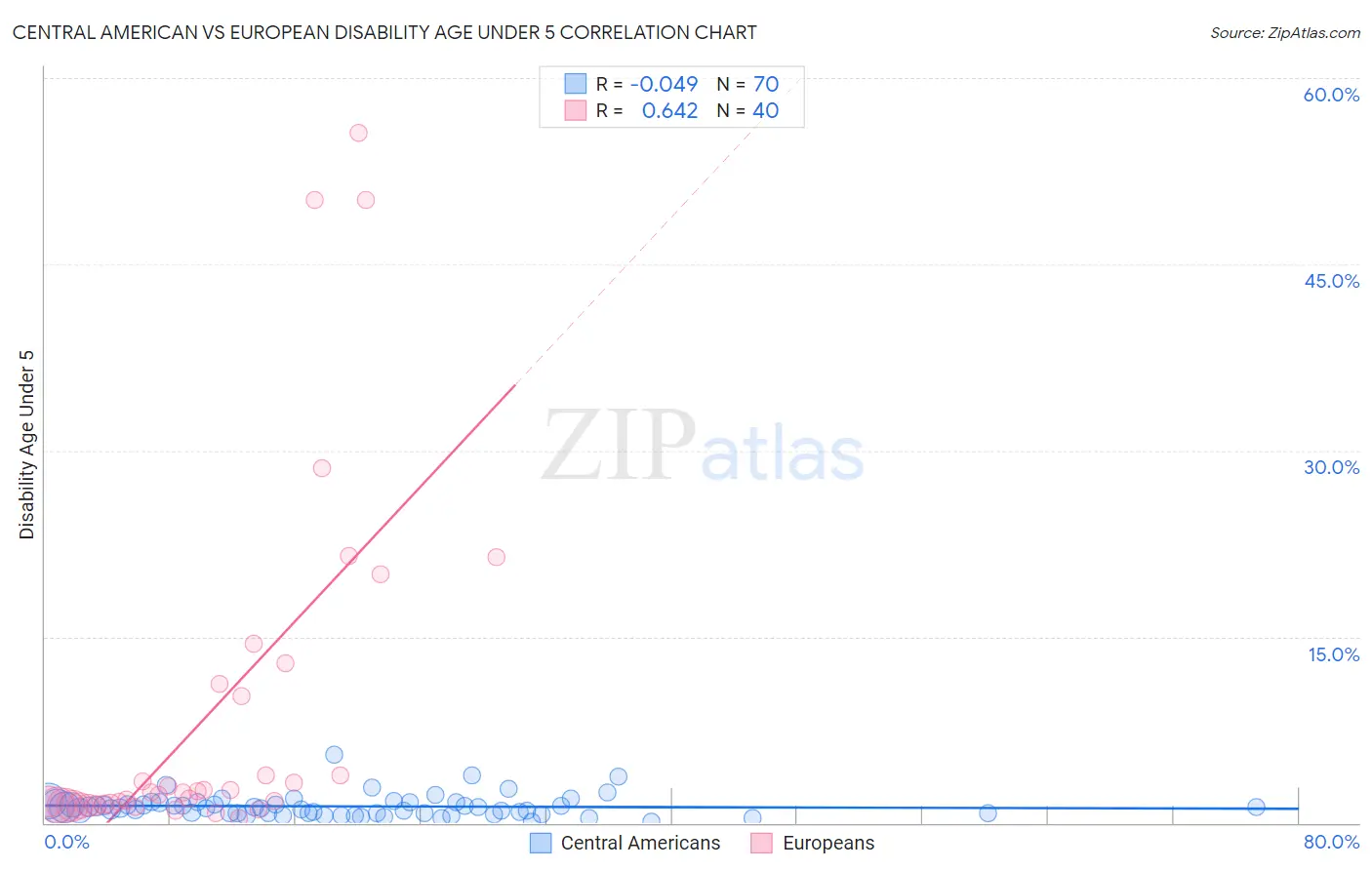 Central American vs European Disability Age Under 5