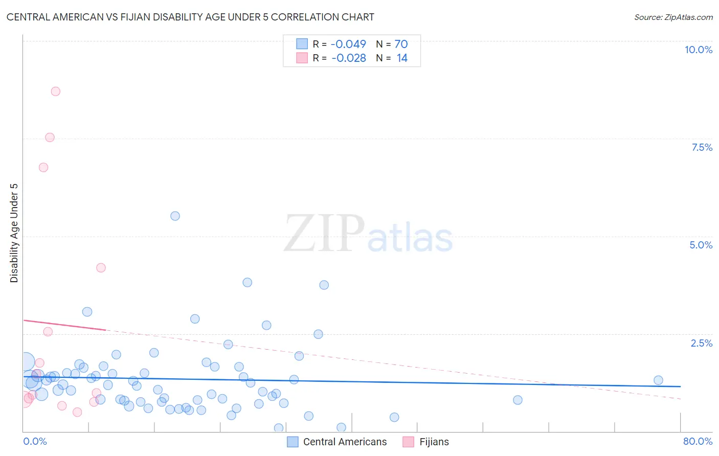 Central American vs Fijian Disability Age Under 5