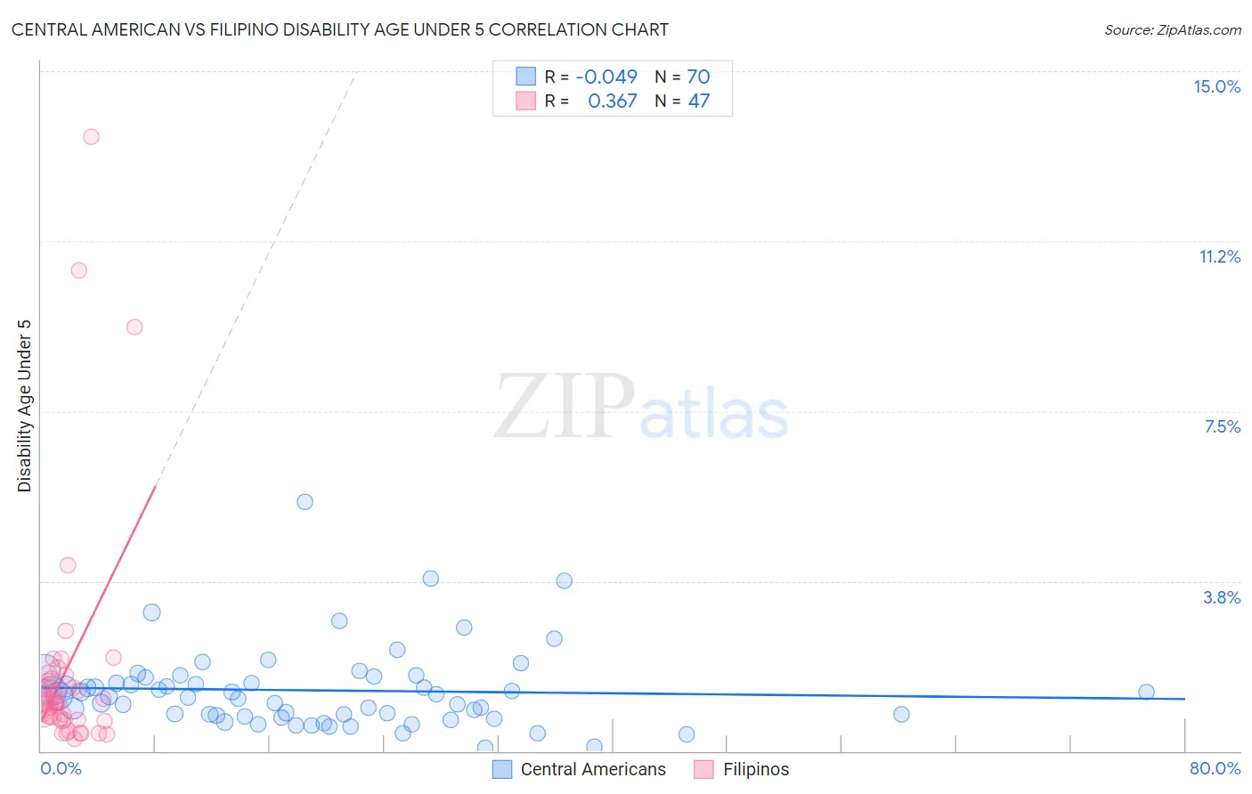 Central American vs Filipino Disability Age Under 5