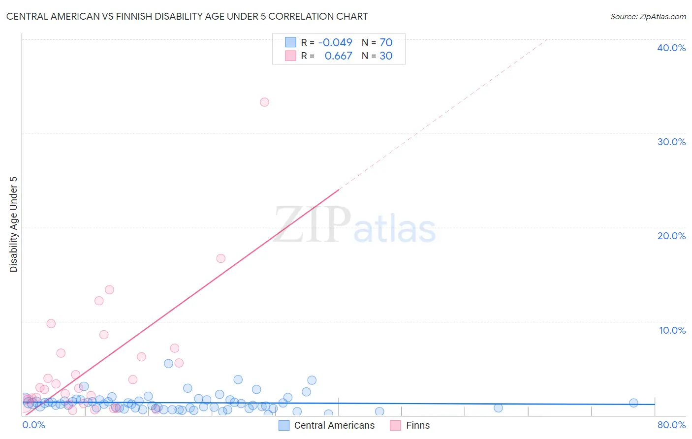 Central American vs Finnish Disability Age Under 5