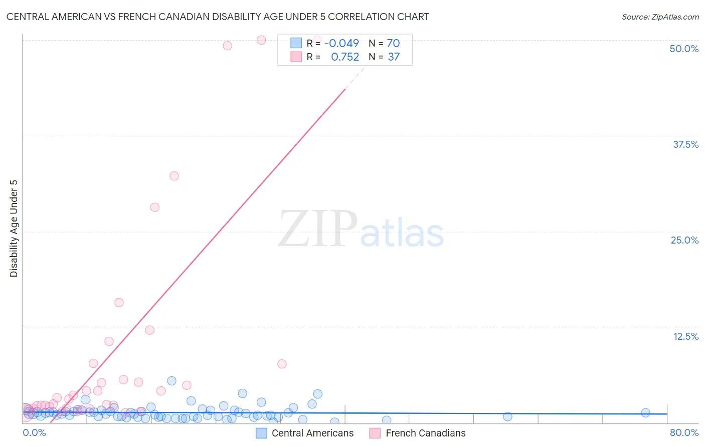 Central American vs French Canadian Disability Age Under 5