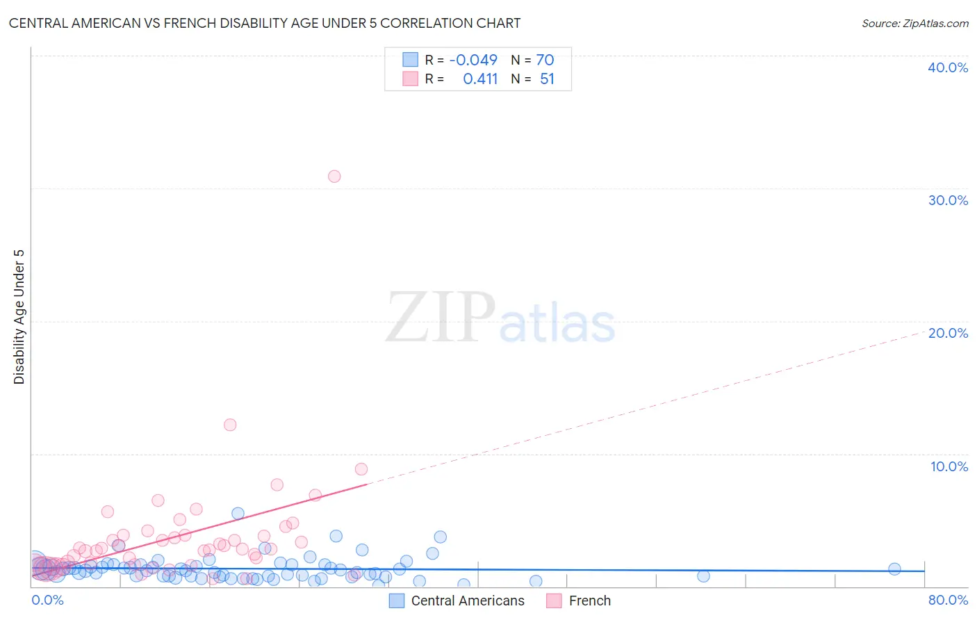 Central American vs French Disability Age Under 5