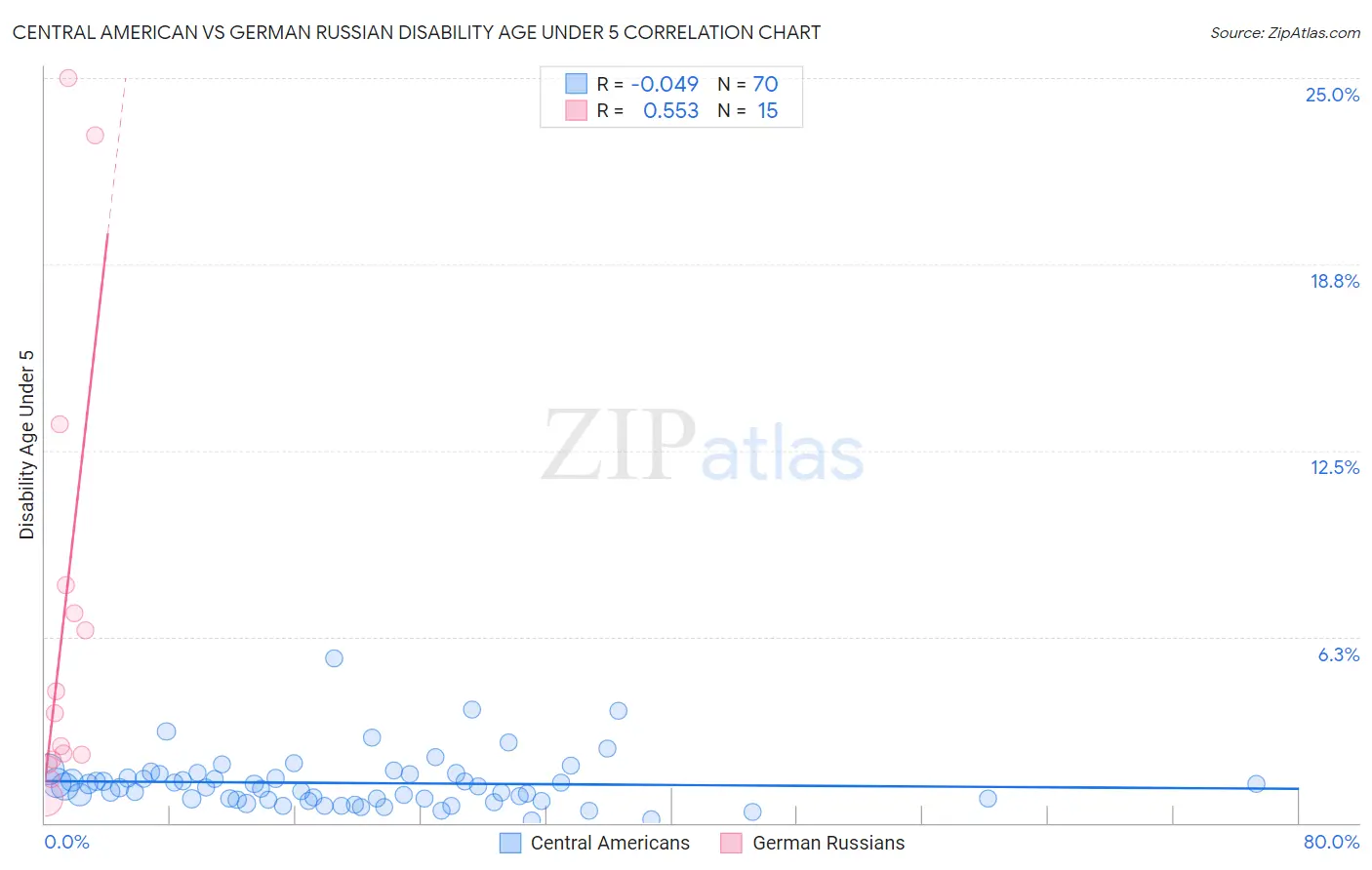 Central American vs German Russian Disability Age Under 5
