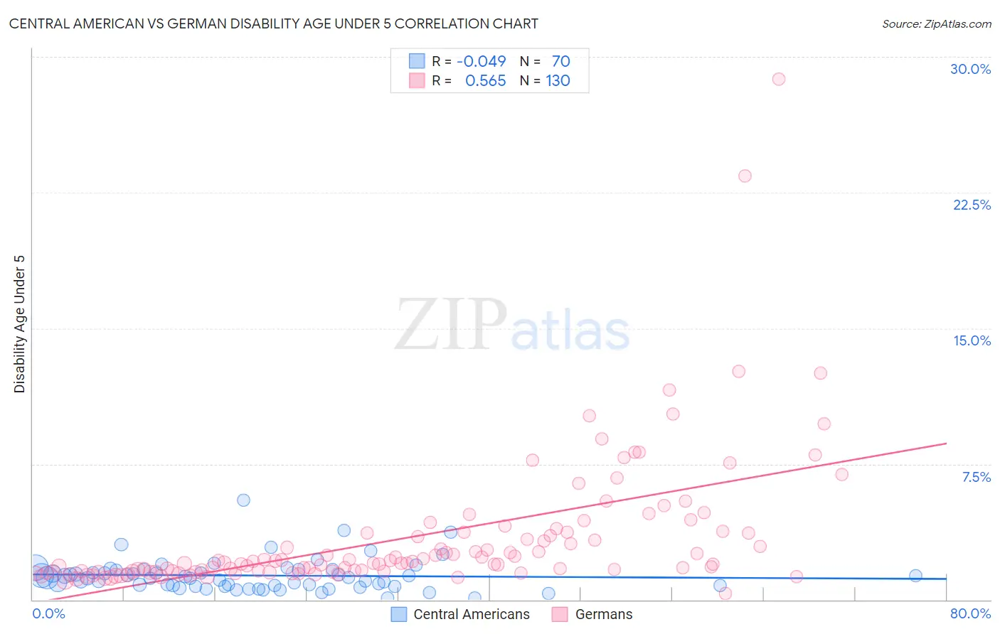 Central American vs German Disability Age Under 5