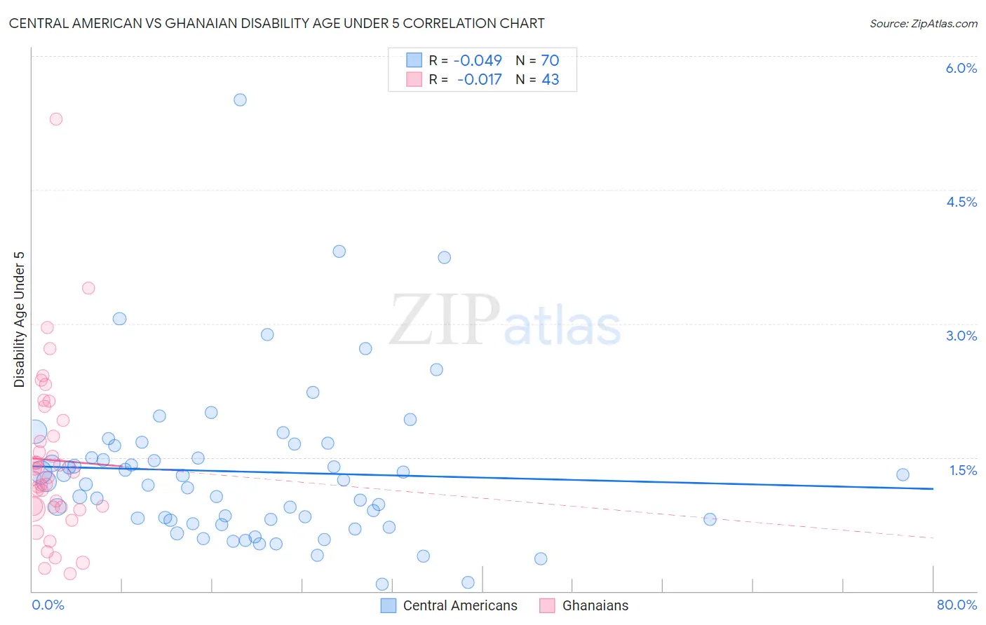 Central American vs Ghanaian Disability Age Under 5