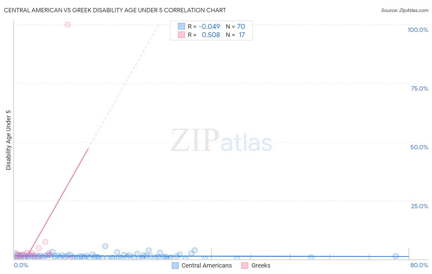 Central American vs Greek Disability Age Under 5