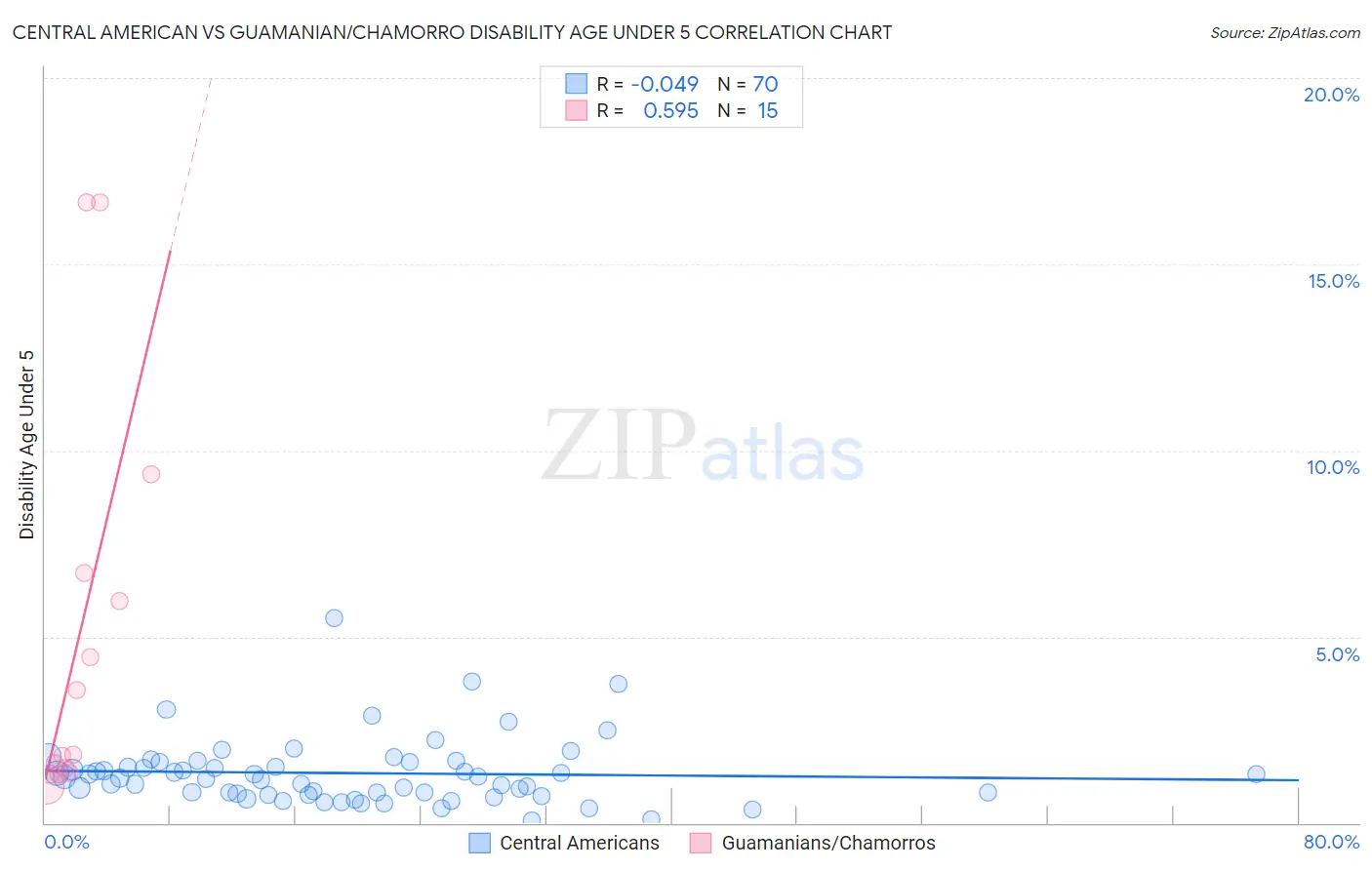 Central American vs Guamanian/Chamorro Disability Age Under 5