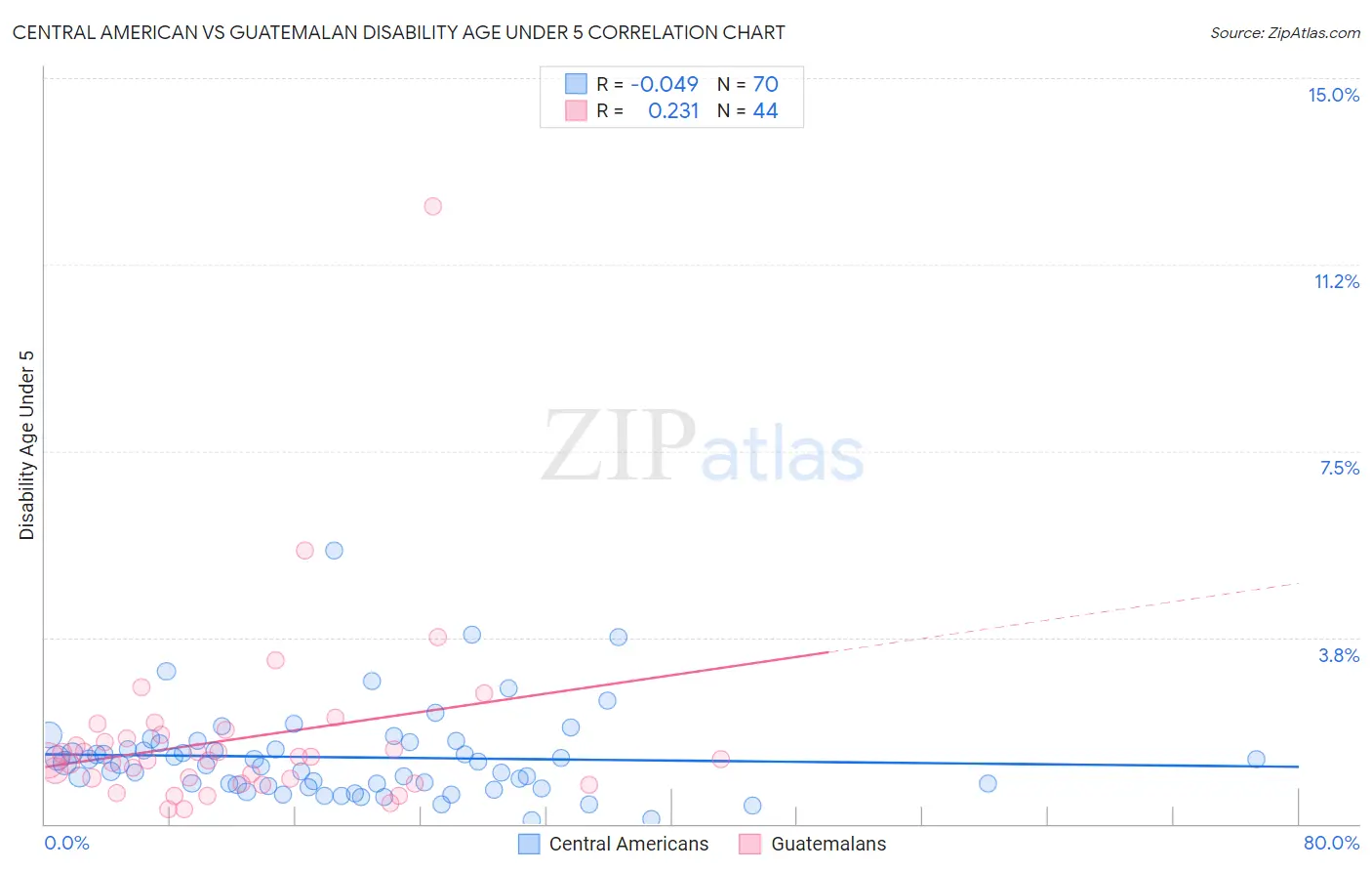 Central American vs Guatemalan Disability Age Under 5