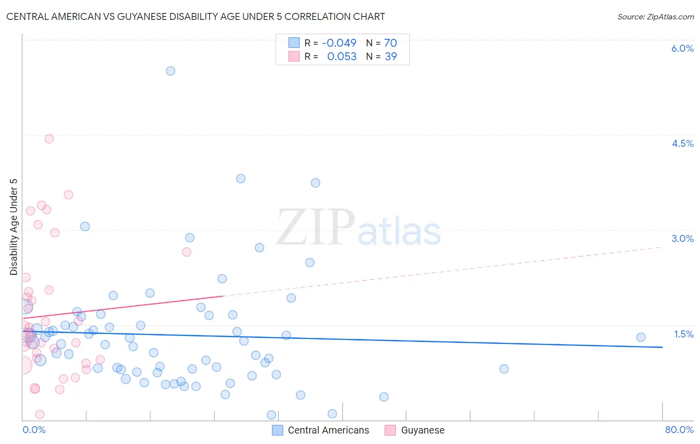 Central American vs Guyanese Disability Age Under 5