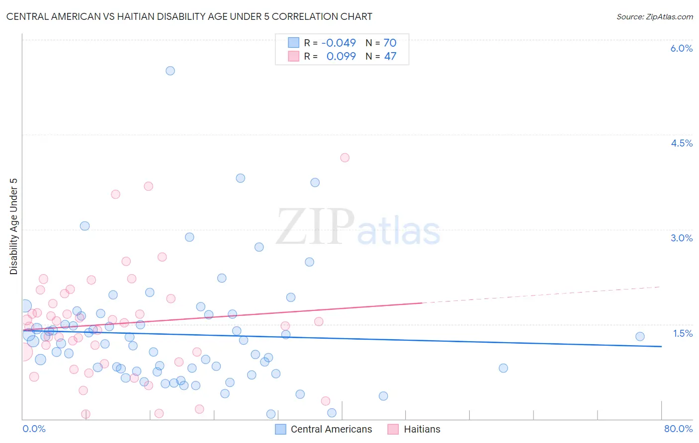 Central American vs Haitian Disability Age Under 5
