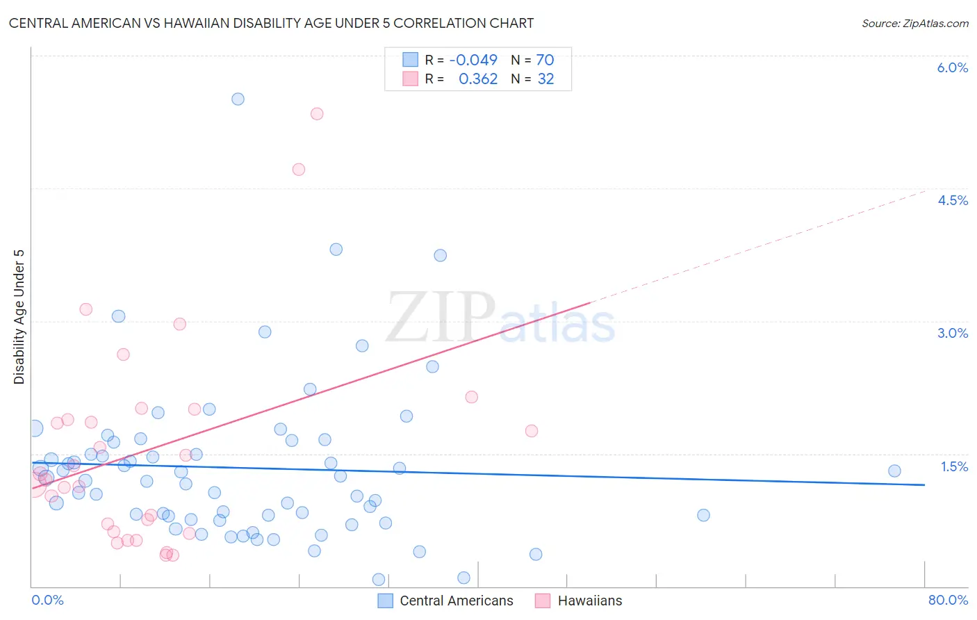 Central American vs Hawaiian Disability Age Under 5