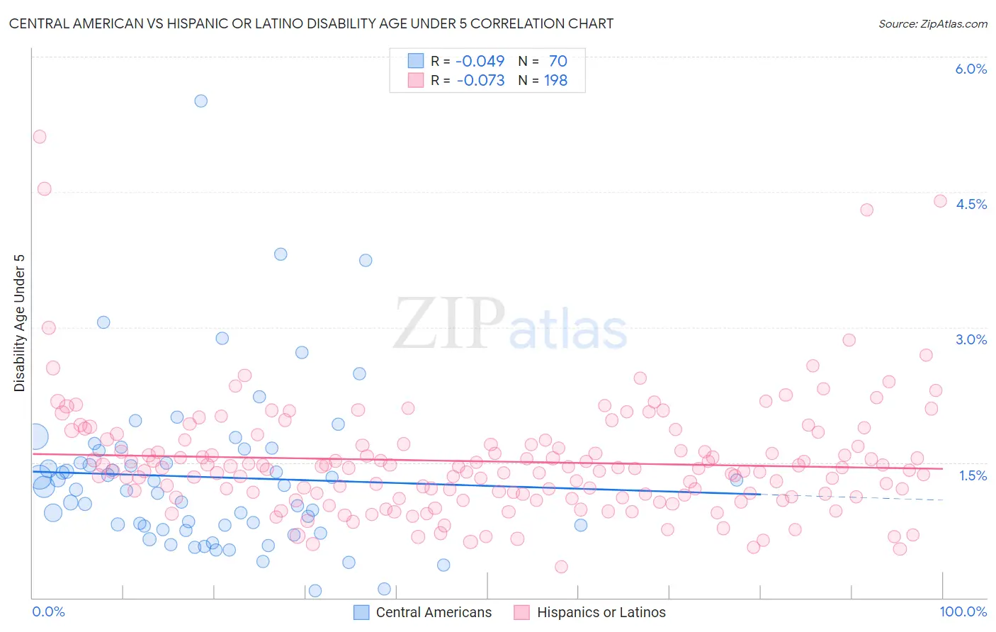 Central American vs Hispanic or Latino Disability Age Under 5