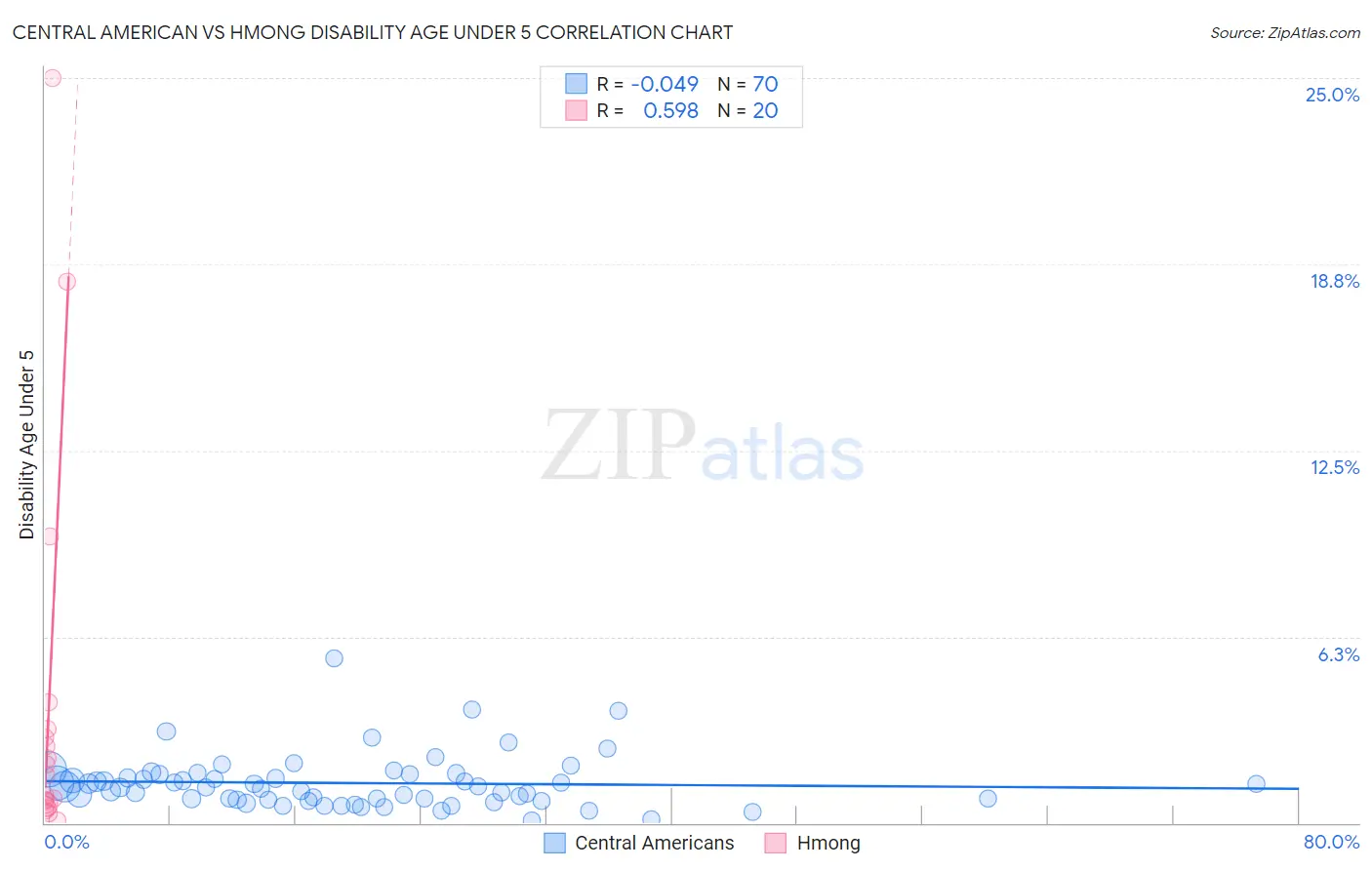 Central American vs Hmong Disability Age Under 5