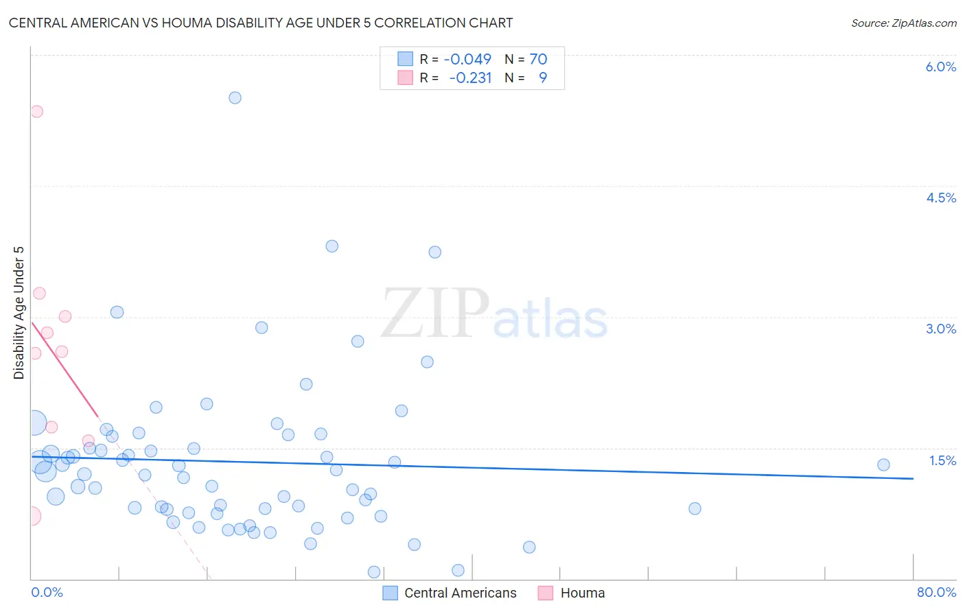 Central American vs Houma Disability Age Under 5