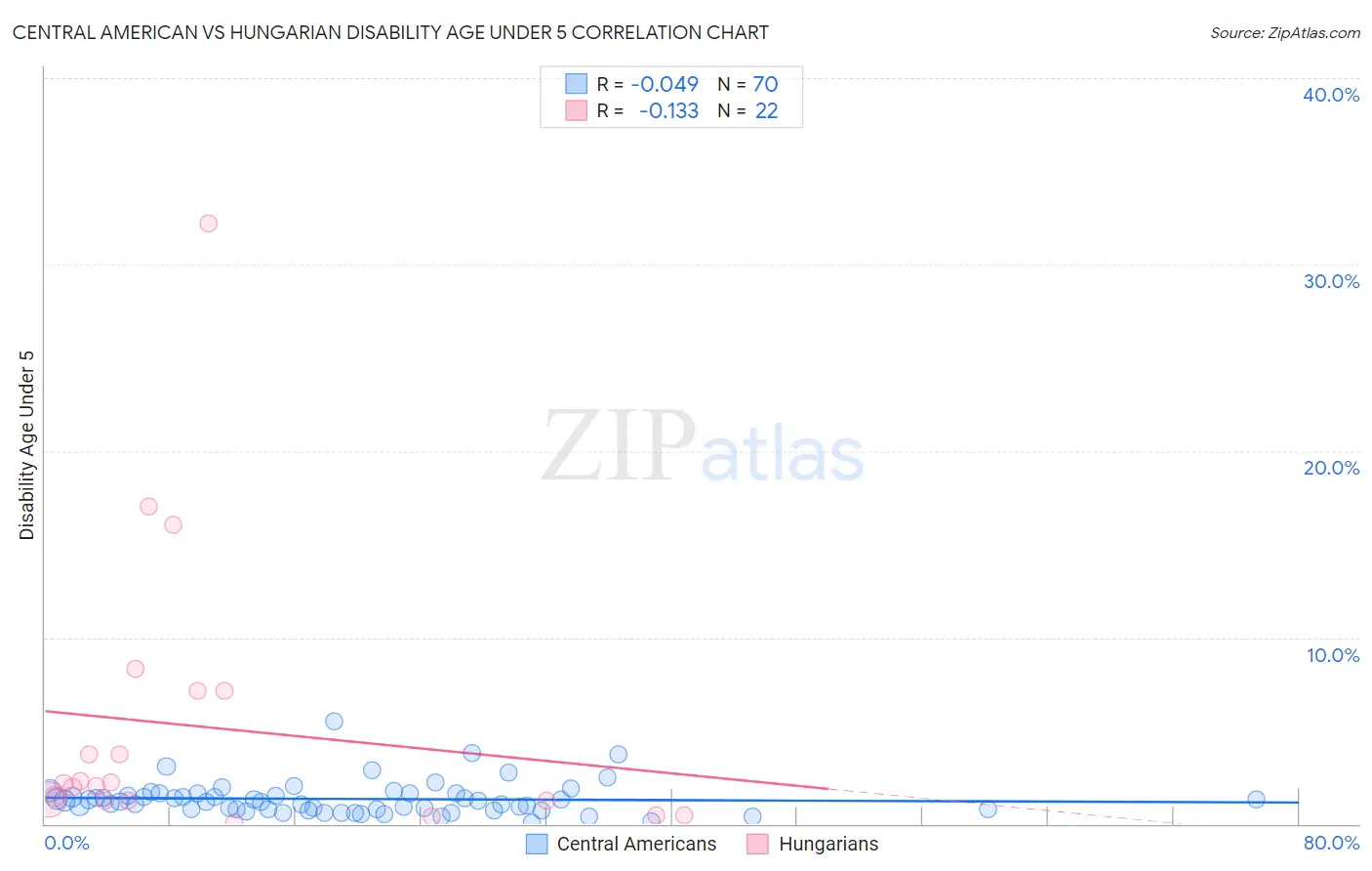 Central American vs Hungarian Disability Age Under 5