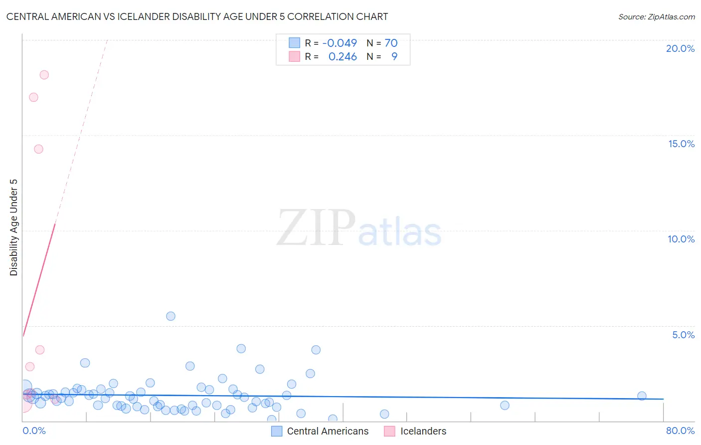 Central American vs Icelander Disability Age Under 5
