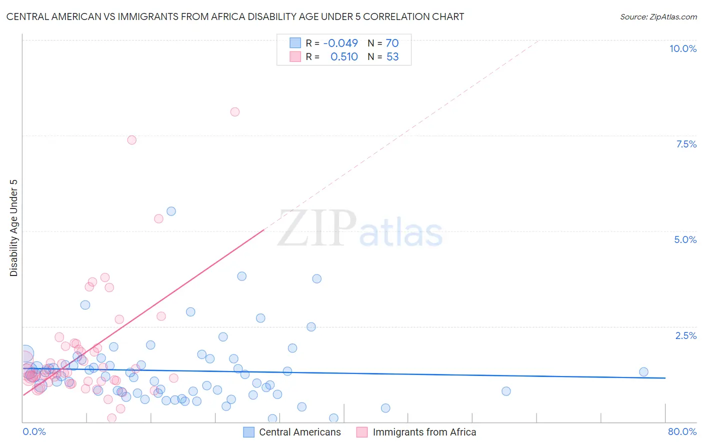 Central American vs Immigrants from Africa Disability Age Under 5