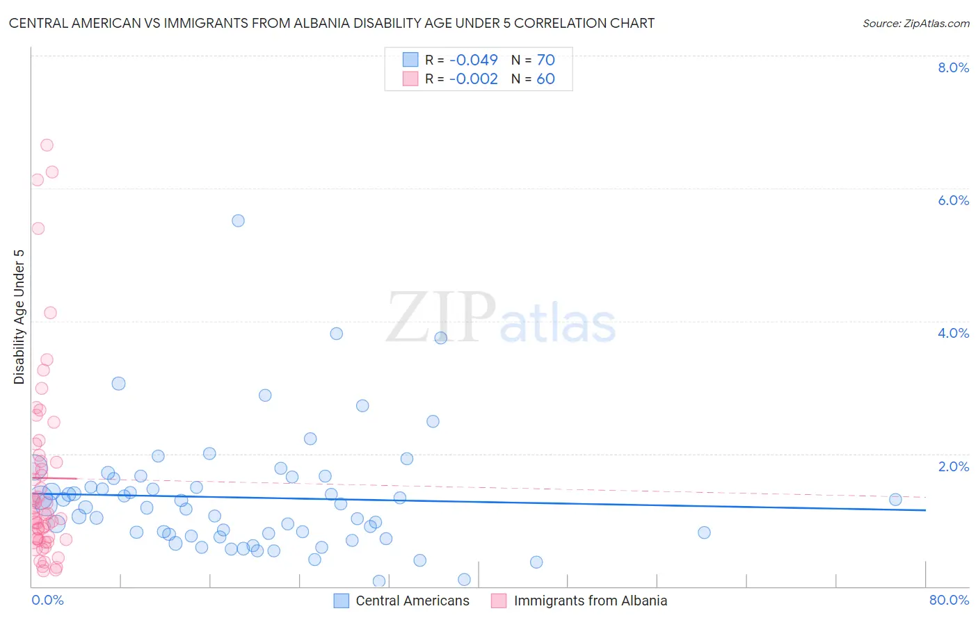 Central American vs Immigrants from Albania Disability Age Under 5