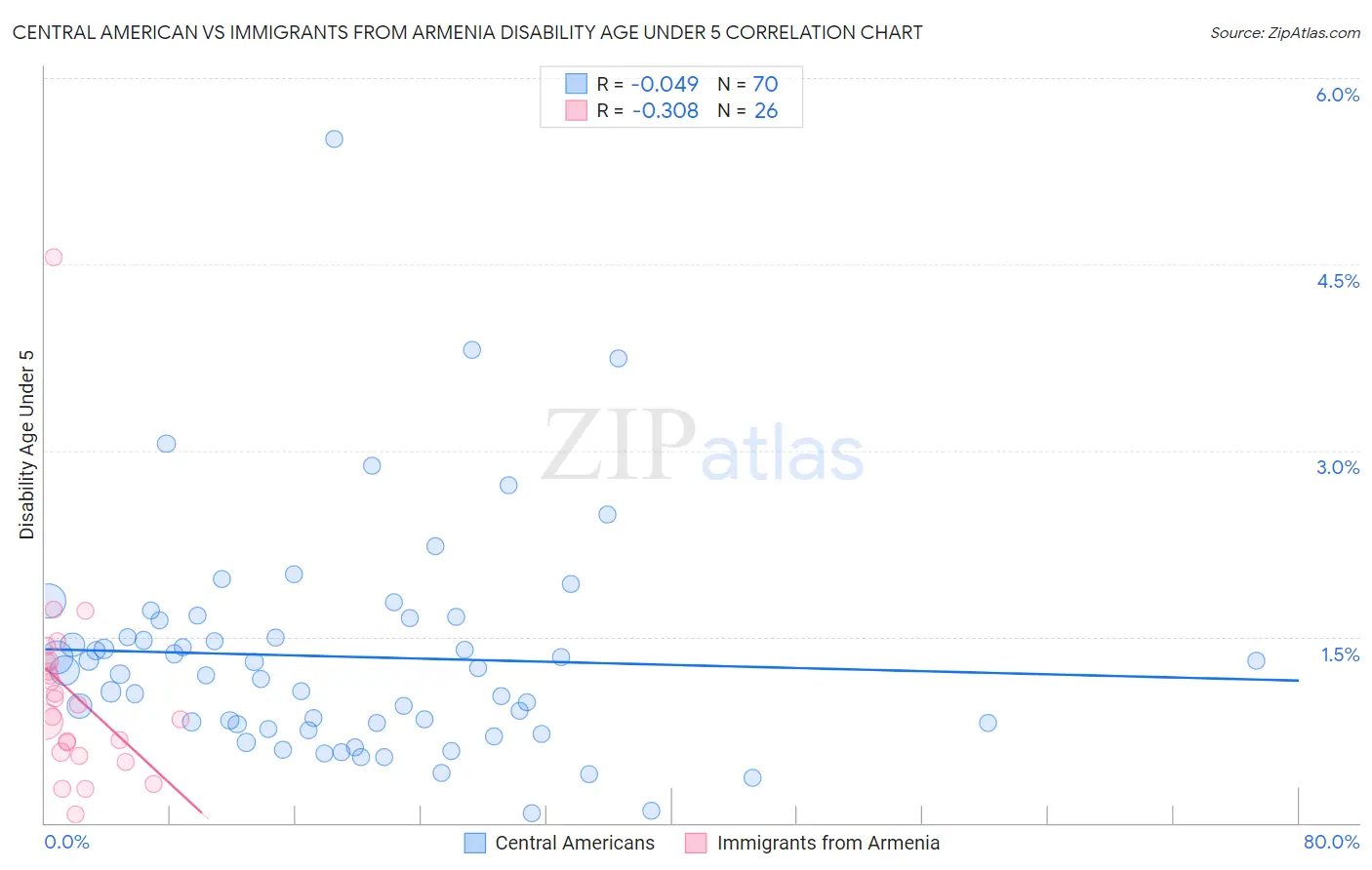 Central American vs Immigrants from Armenia Disability Age Under 5