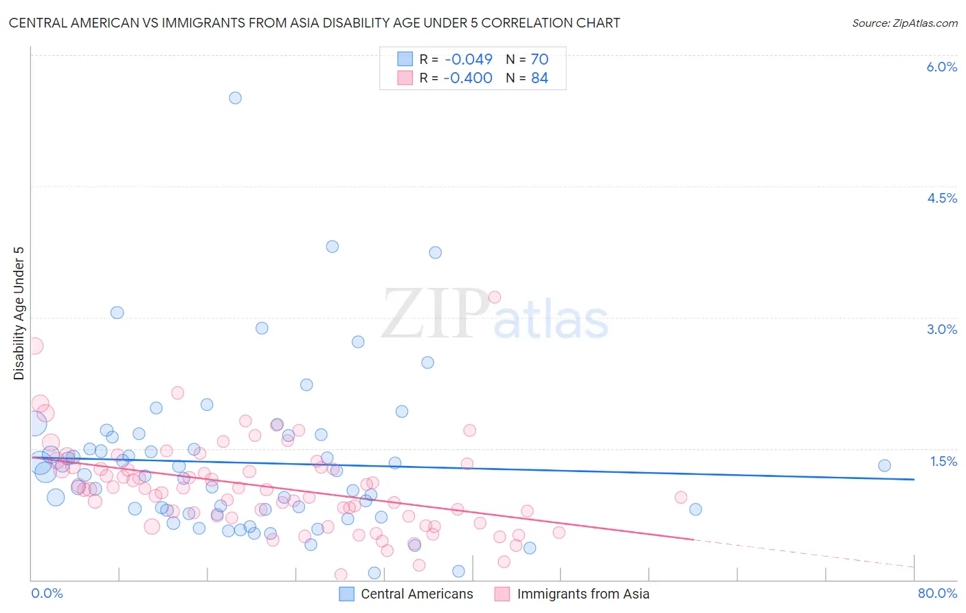 Central American vs Immigrants from Asia Disability Age Under 5