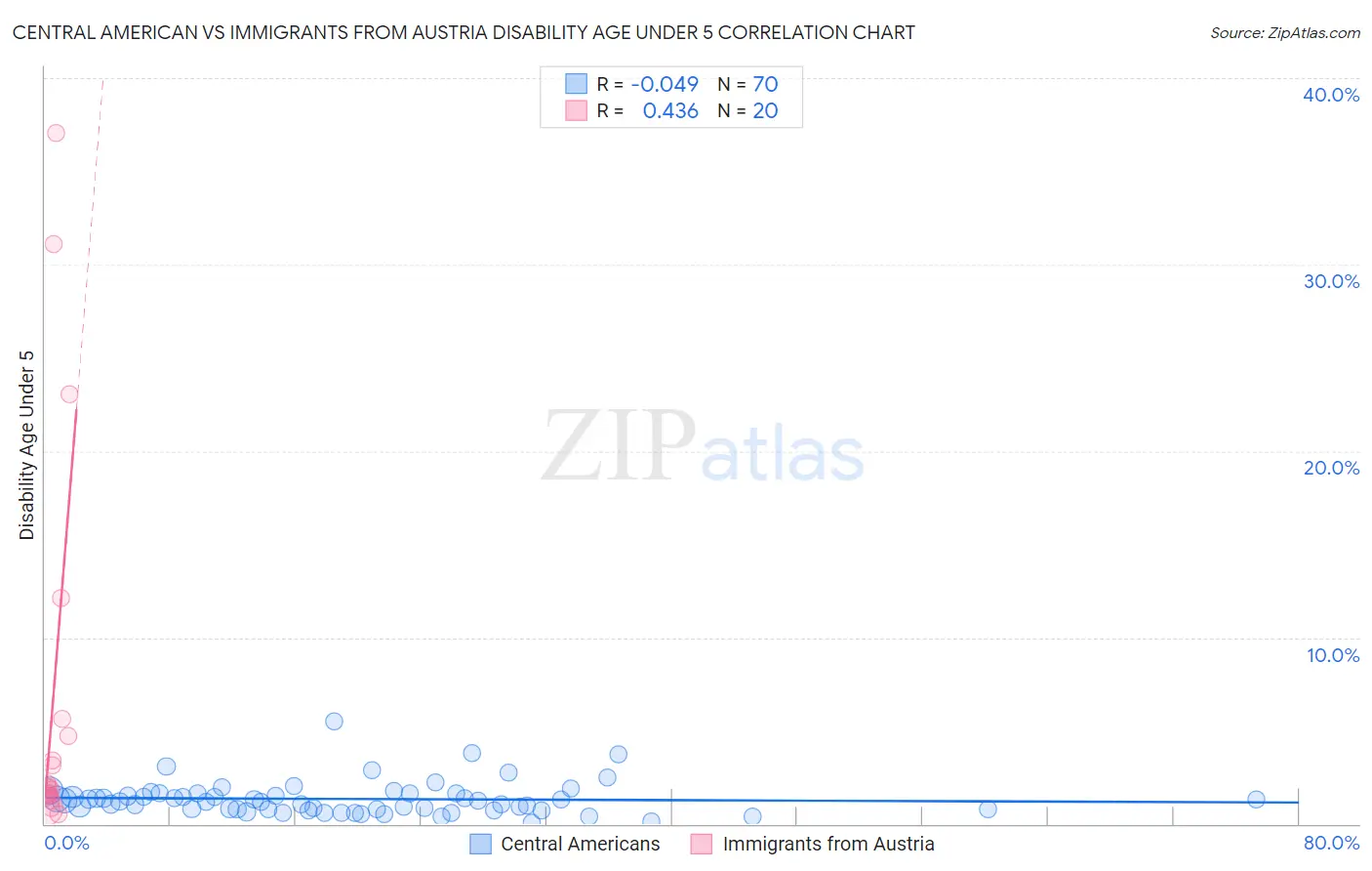 Central American vs Immigrants from Austria Disability Age Under 5