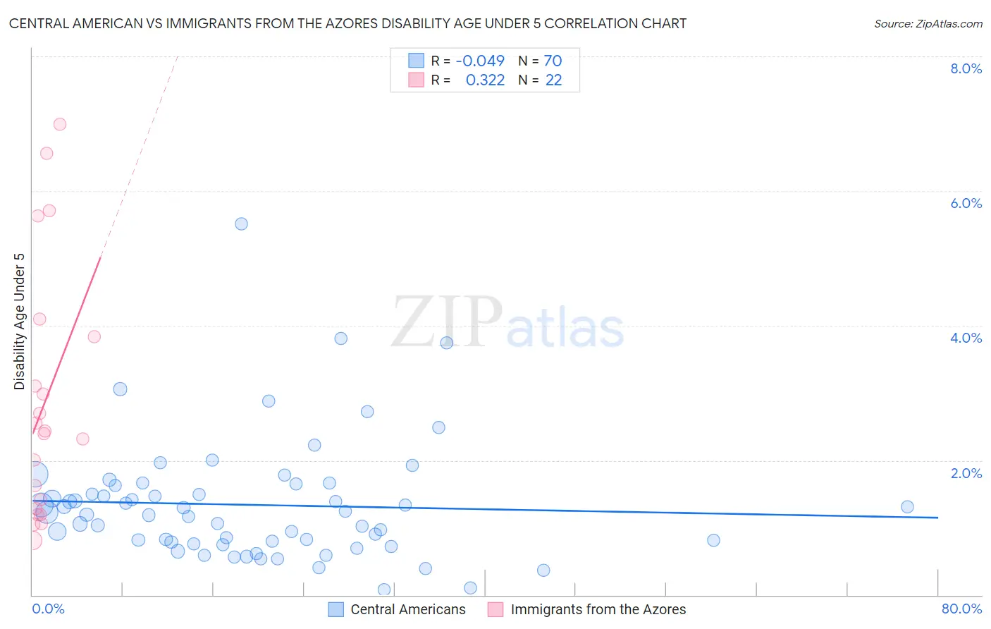 Central American vs Immigrants from the Azores Disability Age Under 5