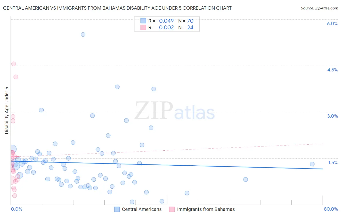 Central American vs Immigrants from Bahamas Disability Age Under 5