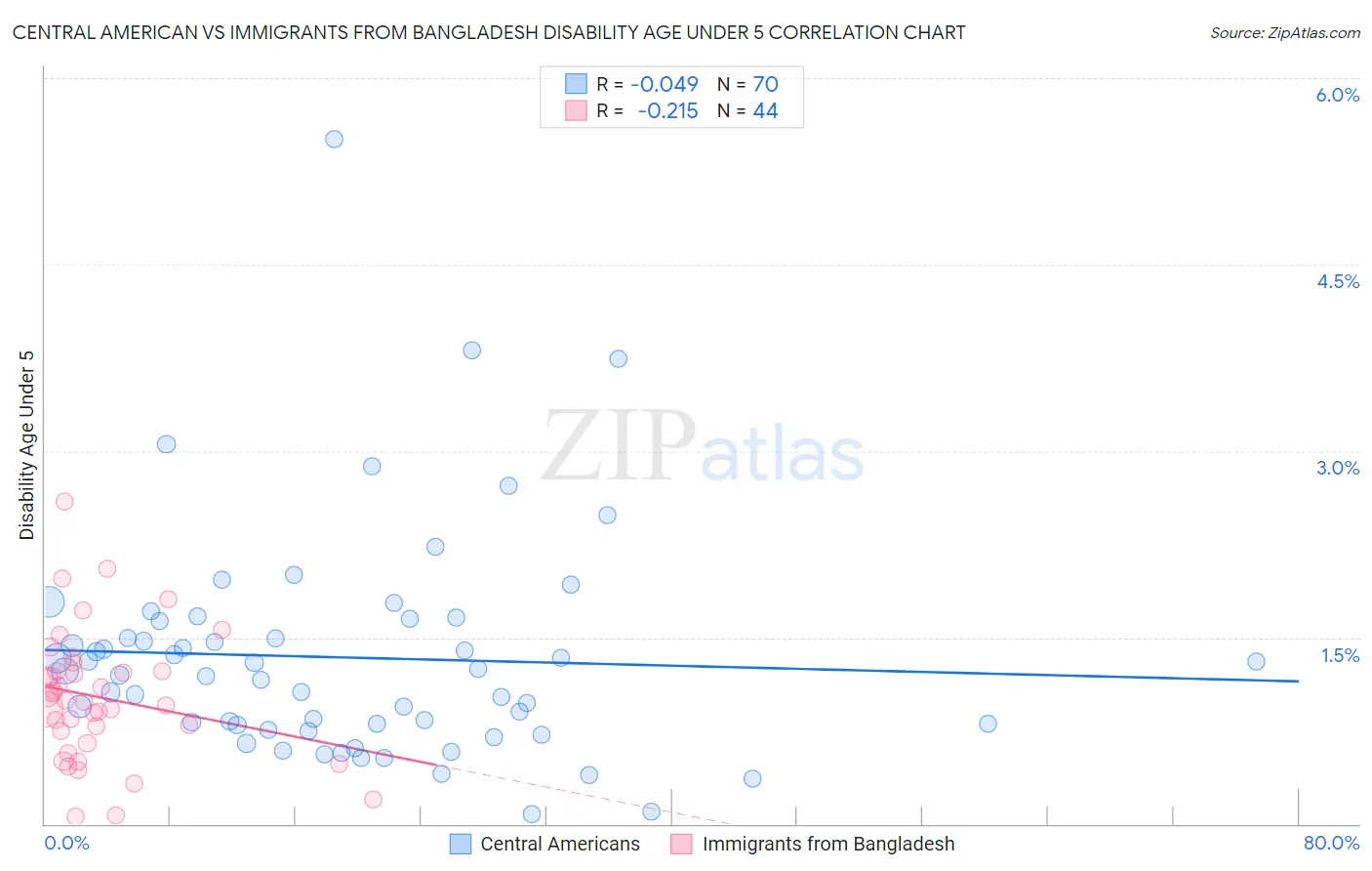 Central American vs Immigrants from Bangladesh Disability Age Under 5