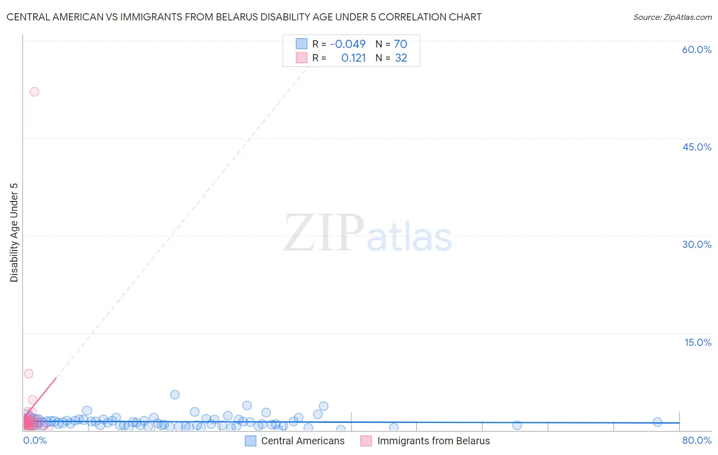 Central American vs Immigrants from Belarus Disability Age Under 5